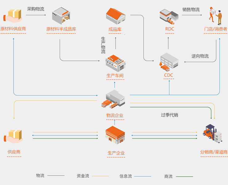 針對(duì)制造企業(yè)的供應(yīng)鏈一體化解決方案 